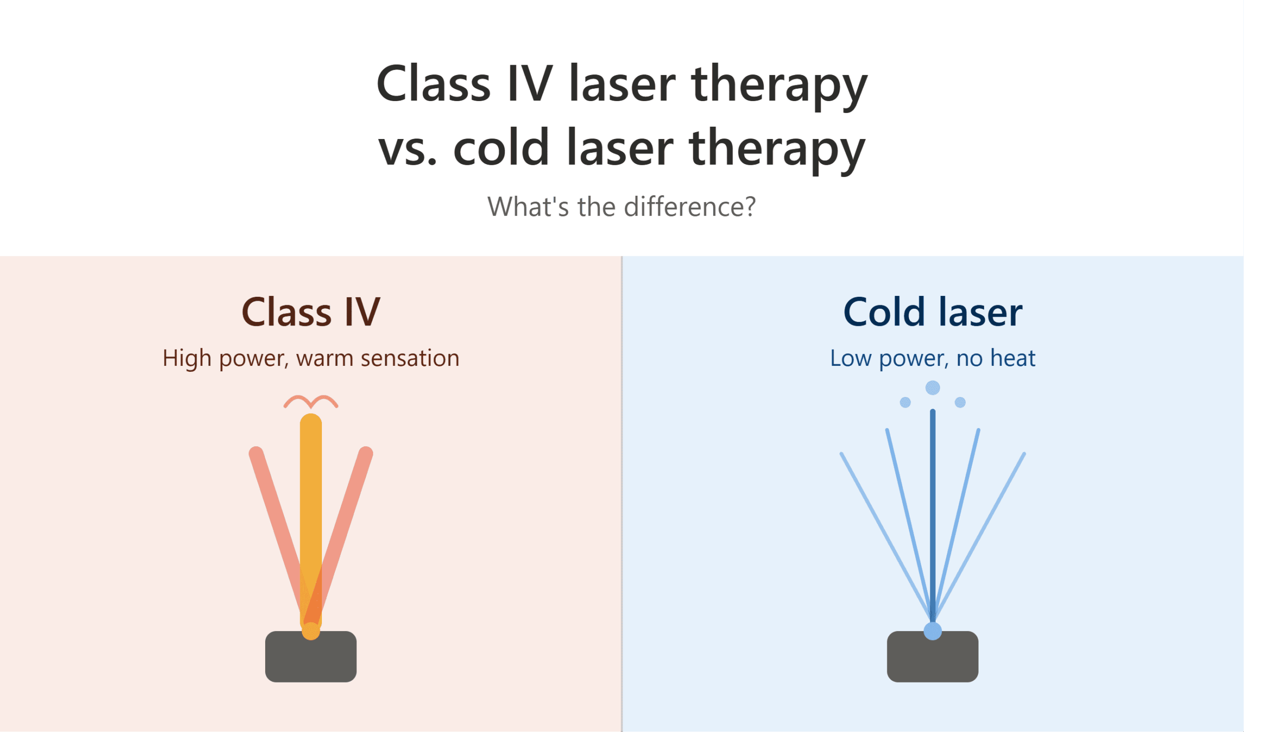 Class IV laser therapy device being used on a knee for pain relief