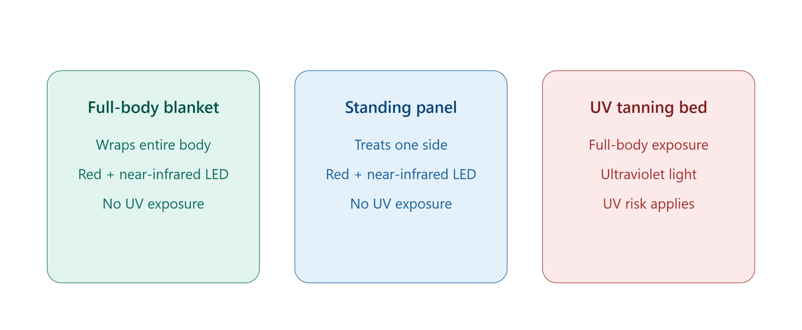 Comparison of red light therapy blanket, panel, and tanning bed
