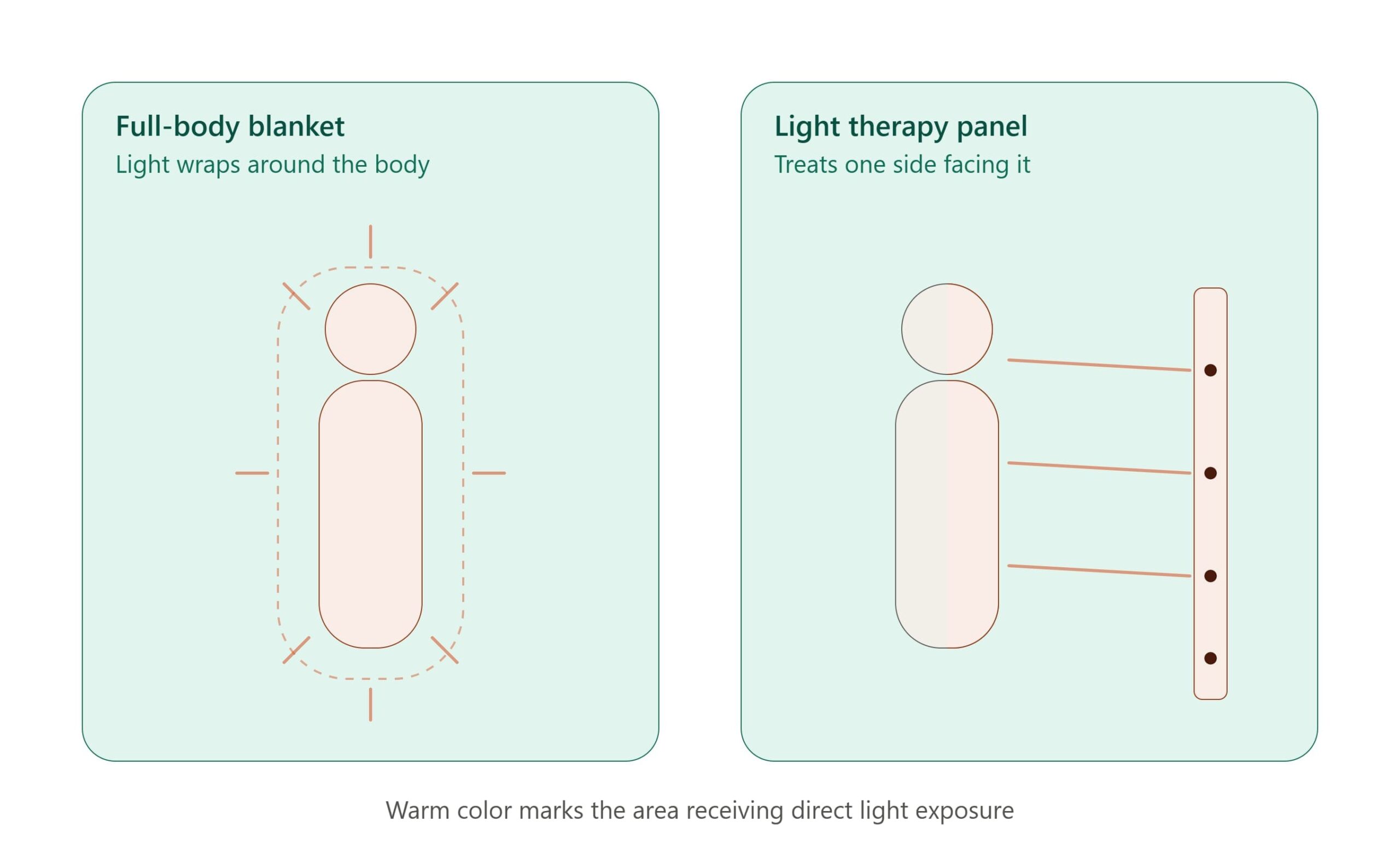 Comparison of red light therapy blanket versus panel coverage