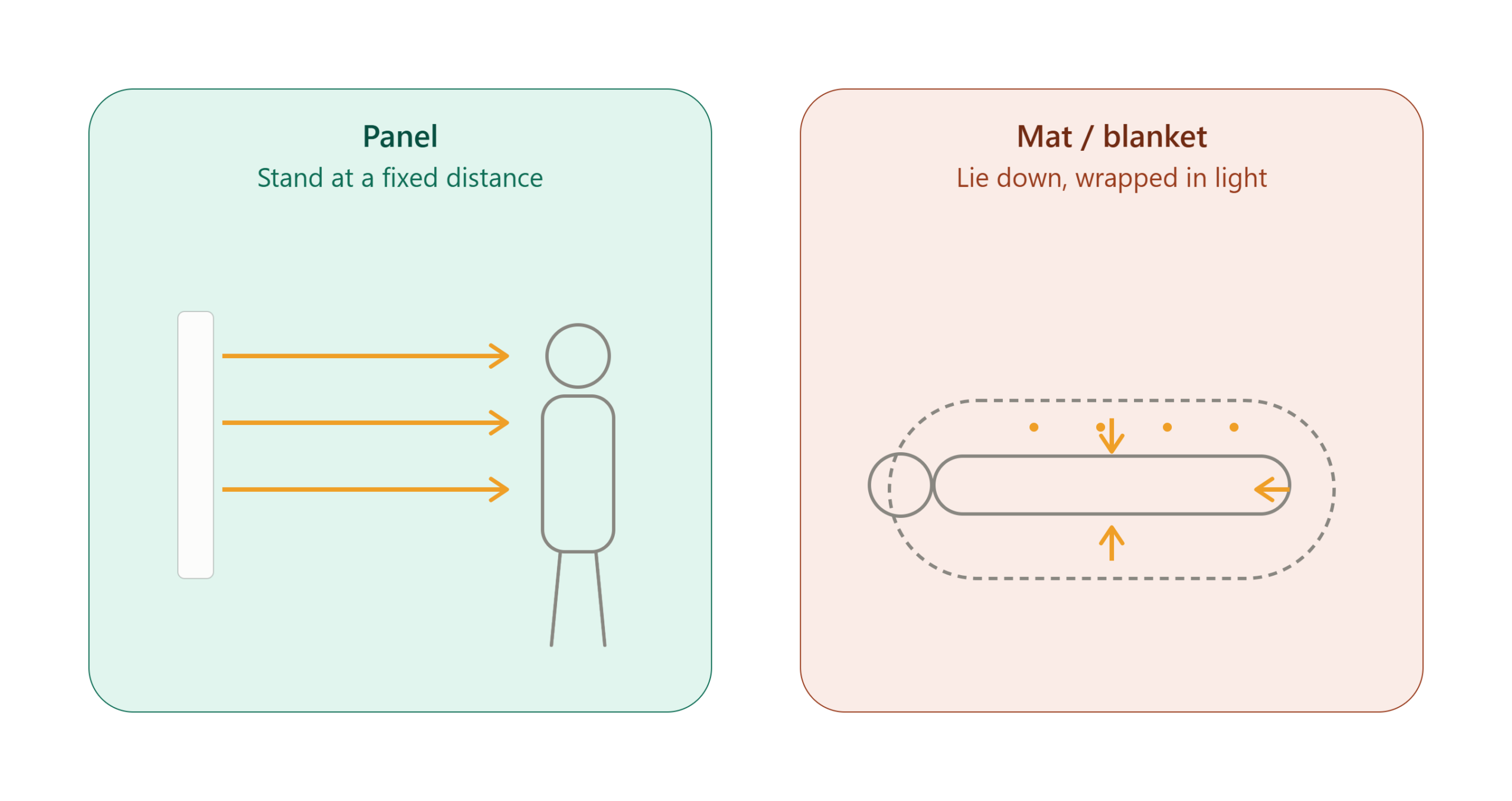 Red light therapy mat blanket vs panel comparison for full body treatment at home